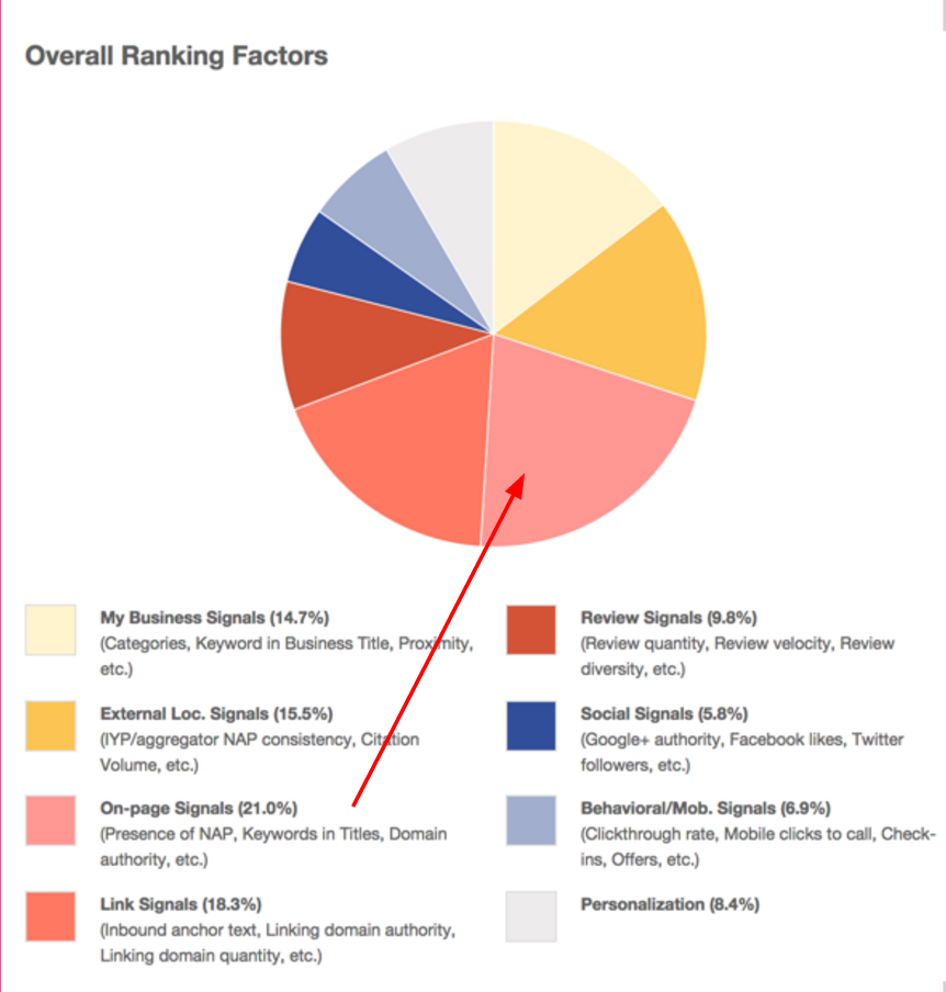 Local Ranking Factors